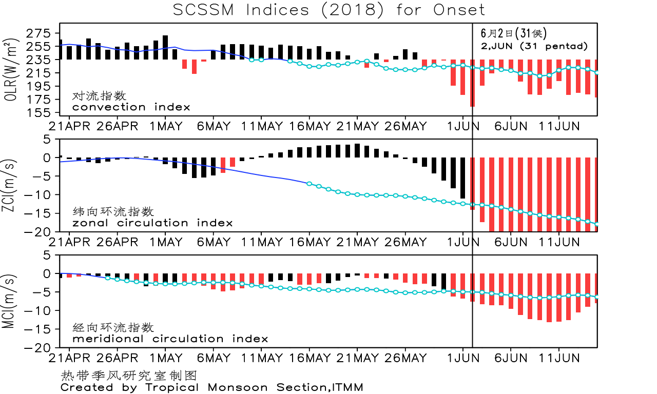 scssm.index1.onset.2018.png